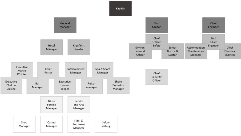 Uebersicht Jobs Kreuzfahrtschiff nach Abteilung und Hierarchie